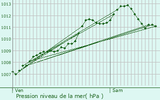 Graphe de la pression atmosphrique prvue pour Nantes