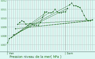 Graphe de la pression atmosphrique prvue pour Bouchain