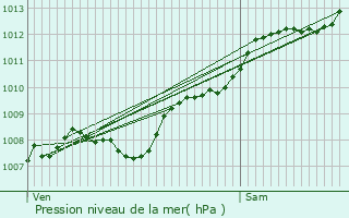 Graphe de la pression atmosphrique prvue pour Six-Fours-les-Plages