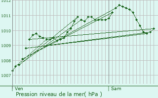 Graphe de la pression atmosphrique prvue pour Seclin