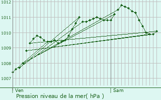 Graphe de la pression atmosphrique prvue pour Libercourt