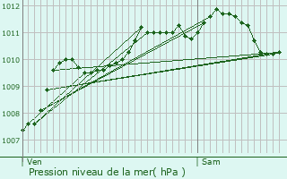 Graphe de la pression atmosphrique prvue pour Annezin