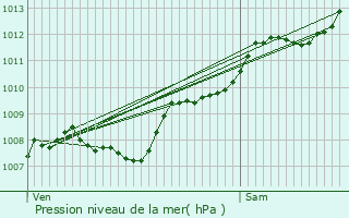 Graphe de la pression atmosphrique prvue pour Sainte-Anne-d