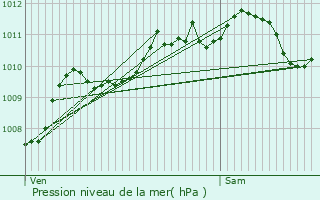 Graphe de la pression atmosphrique prvue pour Sallaumines