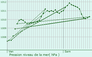 Graphe de la pression atmosphrique prvue pour Beuvry