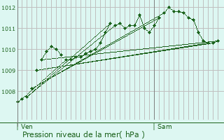 Graphe de la pression atmosphrique prvue pour Lapugnoy