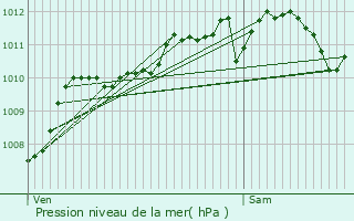 Graphe de la pression atmosphrique prvue pour Saint-Omer