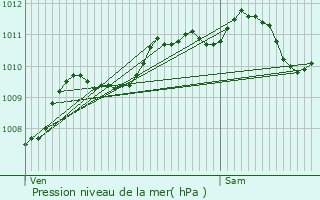 Graphe de la pression atmosphrique prvue pour Flers-en-Escrebieux