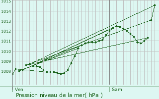 Graphe de la pression atmosphrique prvue pour Vinon-sur-Verdon