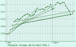 Graphe de la pression atmosphrique prvue pour Marquise