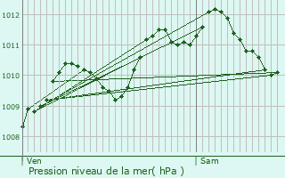 Graphe de la pression atmosphrique prvue pour Beauchamp