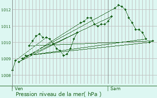 Graphe de la pression atmosphrique prvue pour Bessancourt