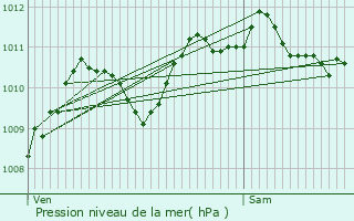 Graphe de la pression atmosphrique prvue pour Donnemarie-Dontilly