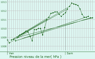 Graphe de la pression atmosphrique prvue pour Moncoutant