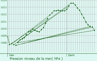 Graphe de la pression atmosphrique prvue pour Mourenx