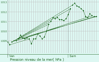 Graphe de la pression atmosphrique prvue pour Aiffres