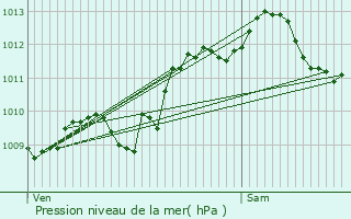 Graphe de la pression atmosphrique prvue pour Airvault