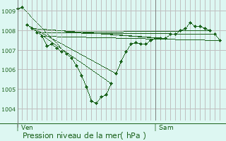 Graphe de la pression atmosphrique prvue pour Peumrit
