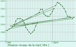 Graphe de la pression atmosphrique prvue pour Blois