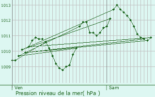 Graphe de la pression atmosphrique prvue pour Romorantin-Lanthenay