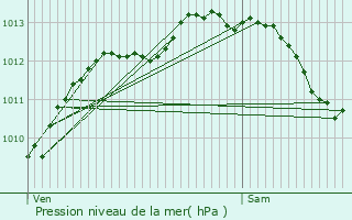 Graphe de la pression atmosphrique prvue pour Bastia