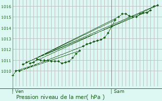 Graphe de la pression atmosphrique prvue pour Reichstett