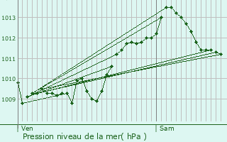 Graphe de la pression atmosphrique prvue pour Ribrac