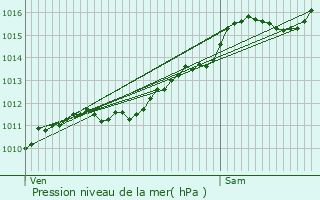 Graphe de la pression atmosphrique prvue pour Wettolsheim