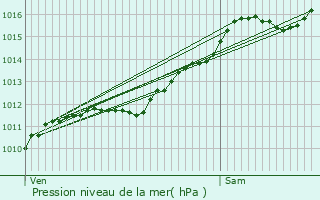 Graphe de la pression atmosphrique prvue pour Volgelsheim