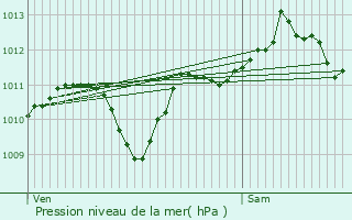 Graphe de la pression atmosphrique prvue pour Saint-Laurent-d