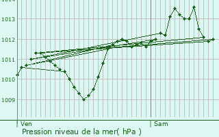 Graphe de la pression atmosphrique prvue pour Beaucroissant