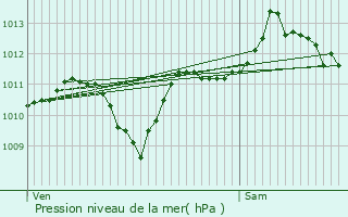 Graphe de la pression atmosphrique prvue pour Plussin