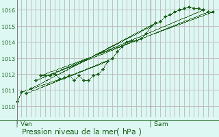 Graphe de la pression atmosphrique prvue pour Dickweiler