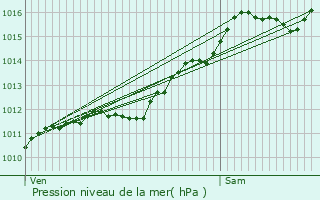 Graphe de la pression atmosphrique prvue pour Ensisheim