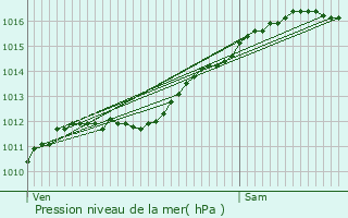 Graphe de la pression atmosphrique prvue pour Wellenstein