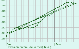 Graphe de la pression atmosphrique prvue pour Hettange-Grande