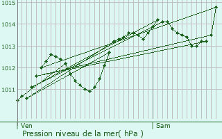 Graphe de la pression atmosphrique prvue pour Beauvoisin