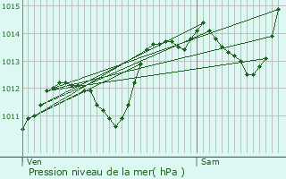 Graphe de la pression atmosphrique prvue pour Sainte-Euphmie-sur-Ouvze