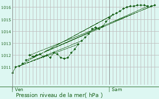 Graphe de la pression atmosphrique prvue pour Waldbillig