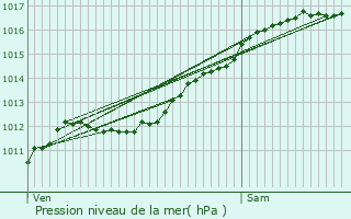 Graphe de la pression atmosphrique prvue pour Fameck