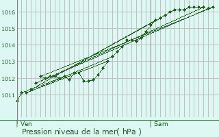 Graphe de la pression atmosphrique prvue pour Savelborn