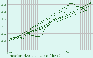 Graphe de la pression atmosphrique prvue pour Illzach