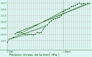 Graphe de la pression atmosphrique prvue pour Rosselange