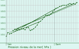 Graphe de la pression atmosphrique prvue pour Ingeldorf