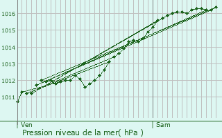 Graphe de la pression atmosphrique prvue pour Berg