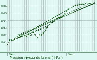 Graphe de la pression atmosphrique prvue pour Pettingen