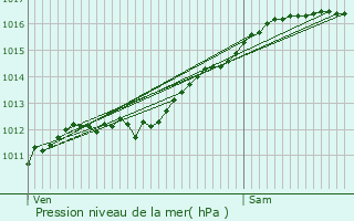 Graphe de la pression atmosphrique prvue pour Lorentzweiler