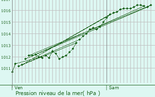 Graphe de la pression atmosphrique prvue pour Oberglabach