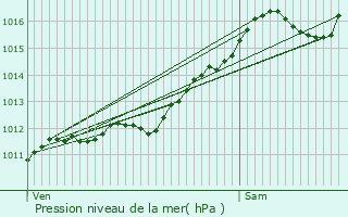 Graphe de la pression atmosphrique prvue pour Saint-Louis