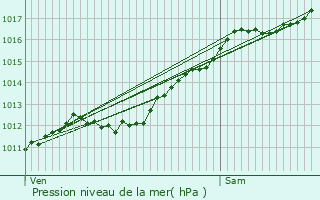 Graphe de la pression atmosphrique prvue pour Baccarat